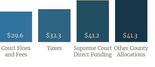 Direct Funding