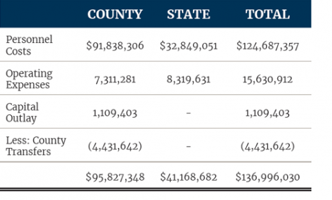 Trial Court Financing - Idaho Supreme Court Annual Report