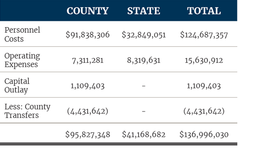 Trial Court Expenditures